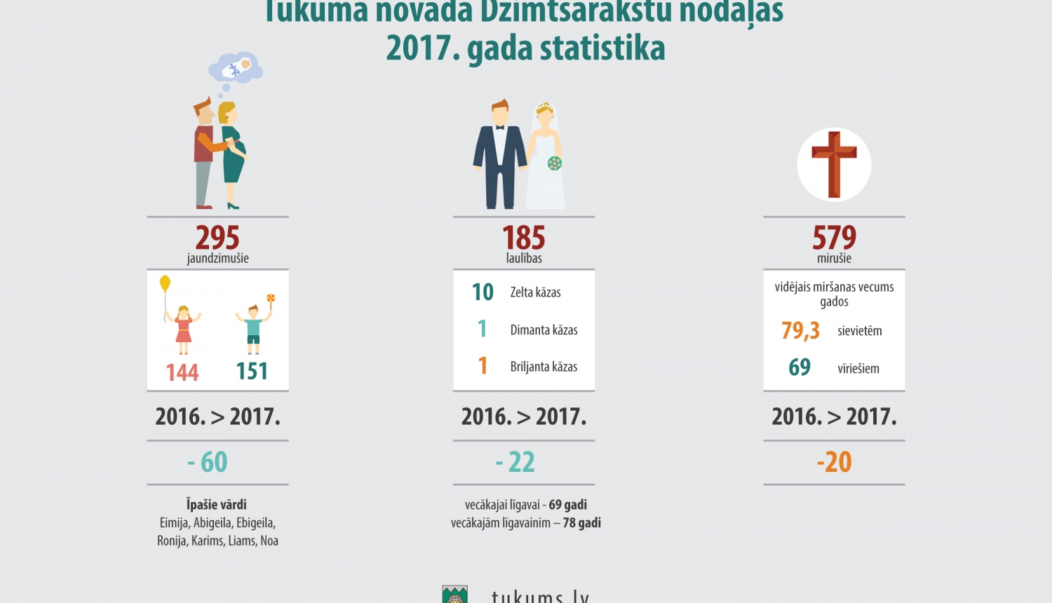 Tukuma novada Dzimtsarakstu nodaļas 2017.gada statistika