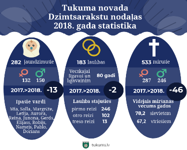 Dzimtsarakstu statistika
