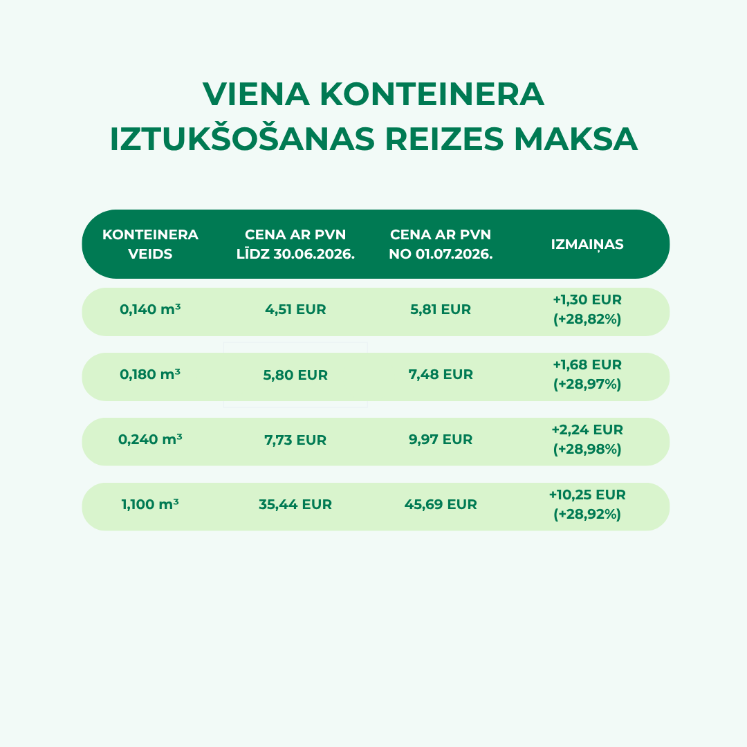 Apstiprināts tarifs par nešķirotu atkritumu apstrādes pakalpojumu