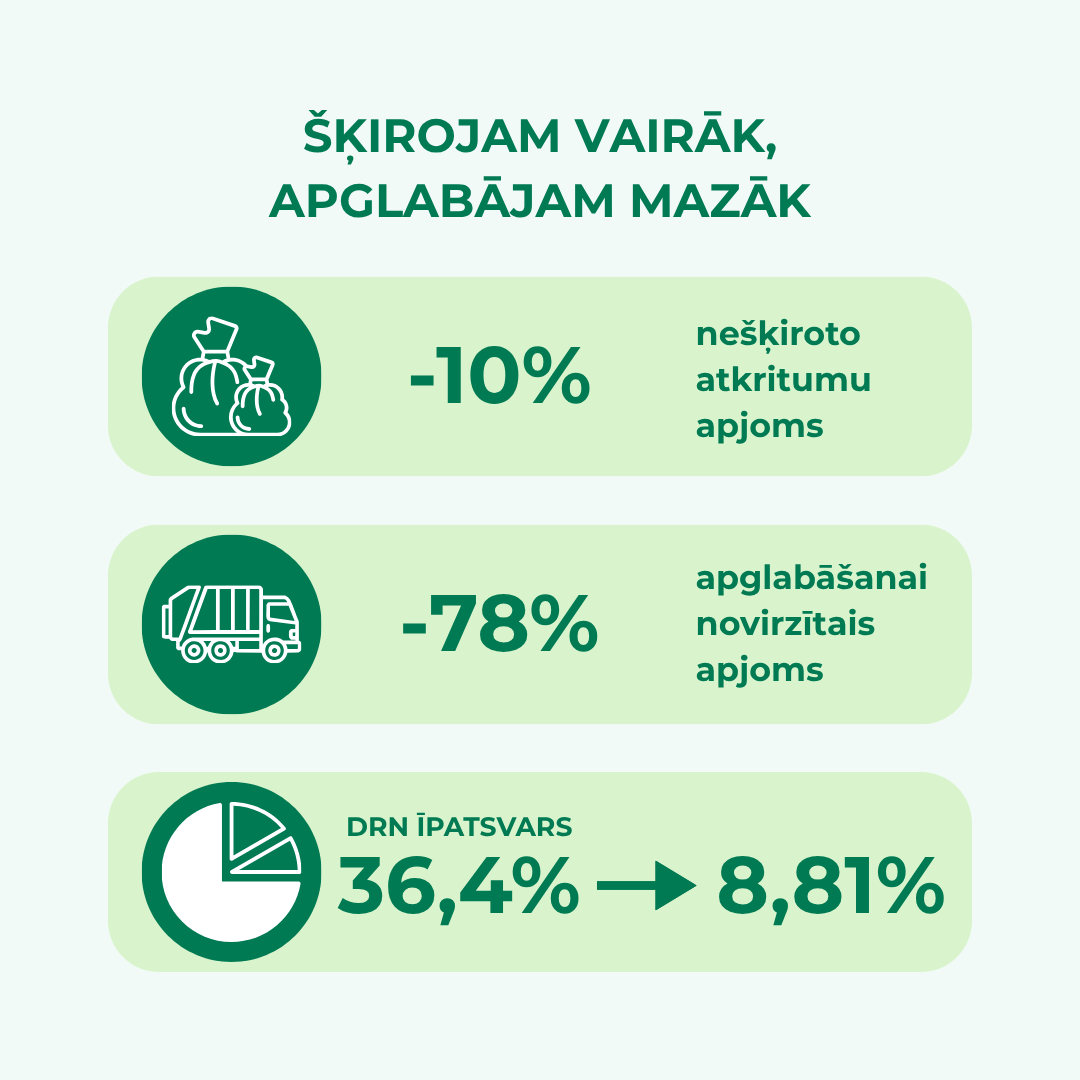 Apstiprināts tarifs par nešķirotu atkritumu apstrādes pakalpojumu