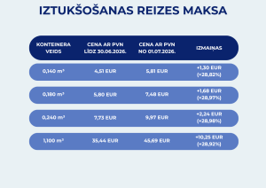 Apstiprināts tarifs par nešķirotu atkritumu apstrādes pakalpojumu