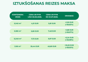 Apstiprināts tarifs par nešķirotu atkritumu apstrādes pakalpojumu