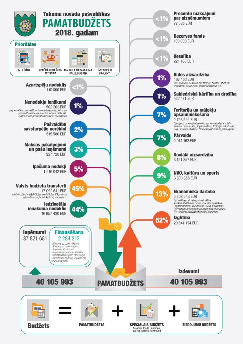 Apstiprināts Tukuma novada pašvaldības 2018. gada budžets