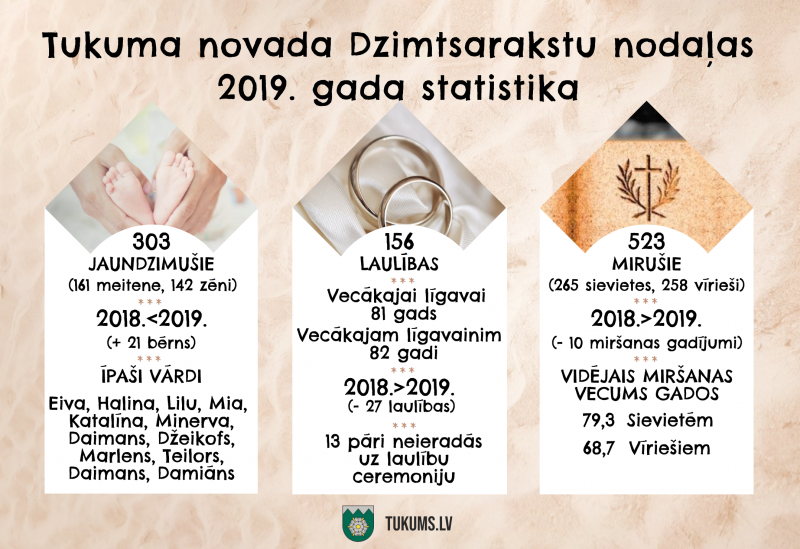 Dzimtsarakstu statistika