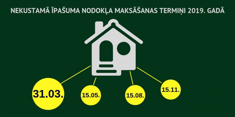 Nekustamais īpašums 2019