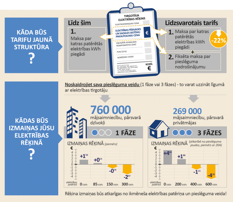 ST Infografika TARIFU izmainas sheema LV