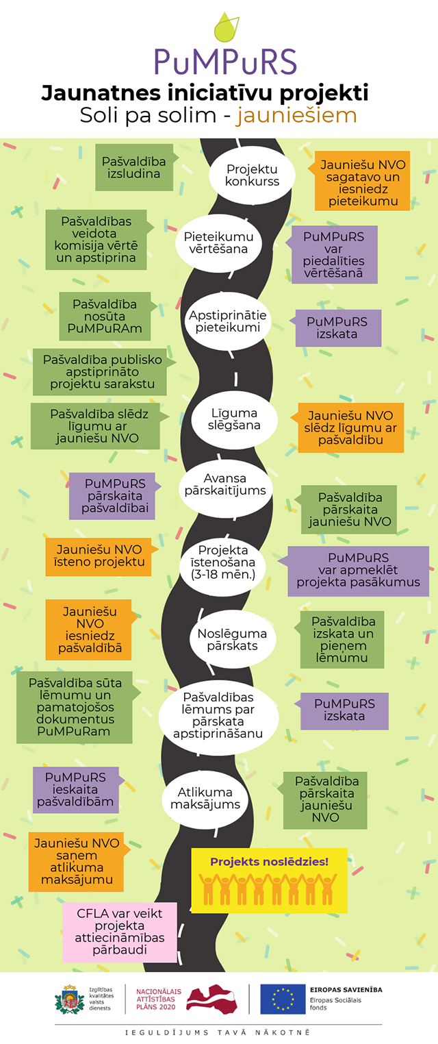 Tukuma novada Izglītības pārvalde aicina iesniegt jaunatnes iniciatīvas projektus mācību motivācijas palielināšanai