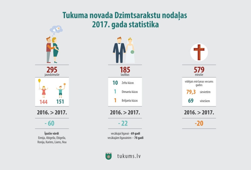 Tukuma novada Dzimtsarakstu nodaļas 2017.gada statistika