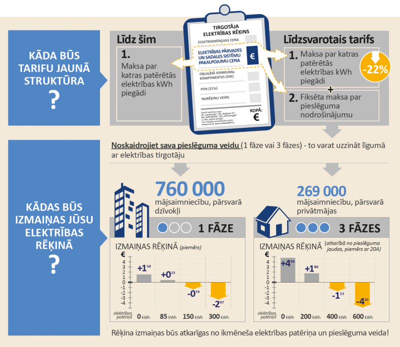 el ST Tarifu infografika LV