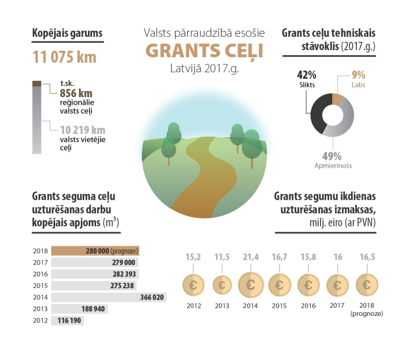 Atkušņa laikā uz grants autoceļiem iestāsies šķīdonis