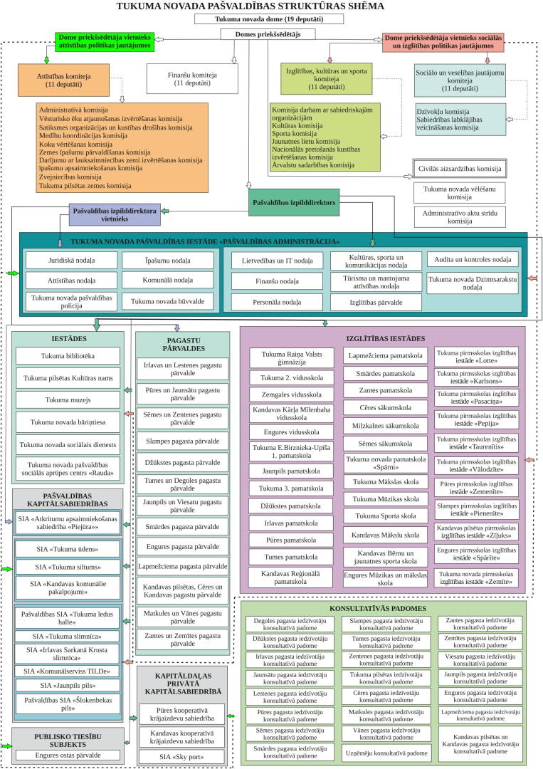 Pašvaldības struktūra