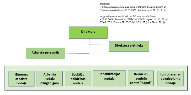 Tukuma novada sociālā dienesta struktūra