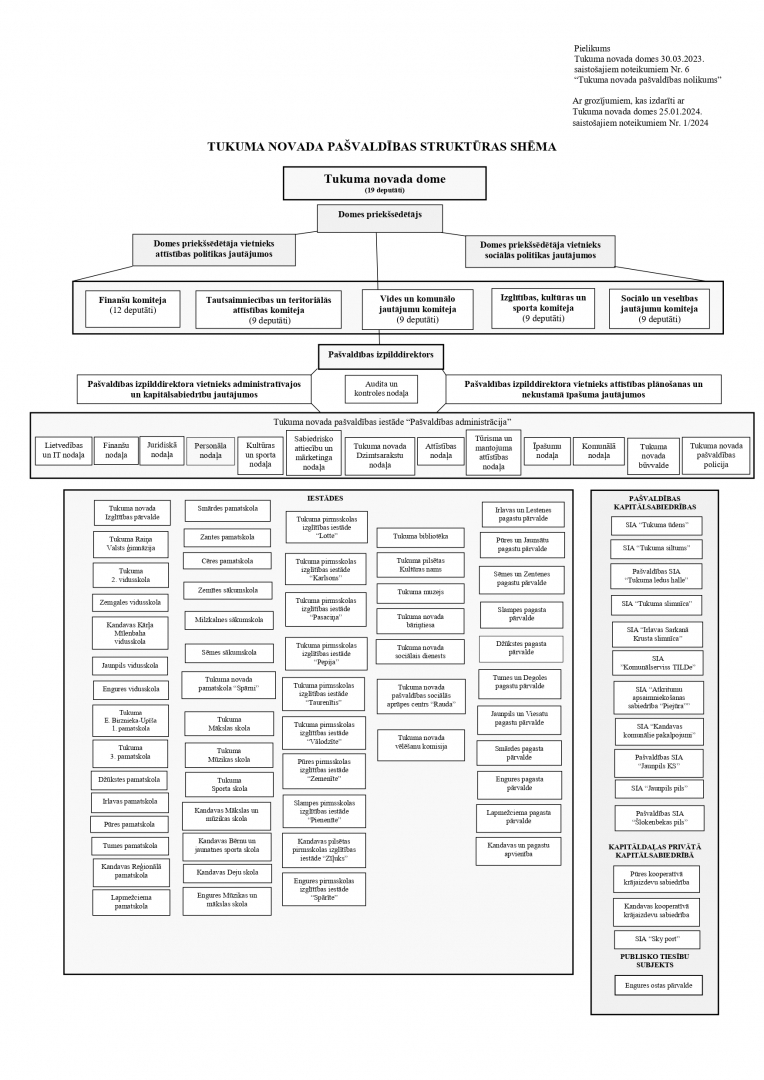 Pašvaldības struktūras shēma