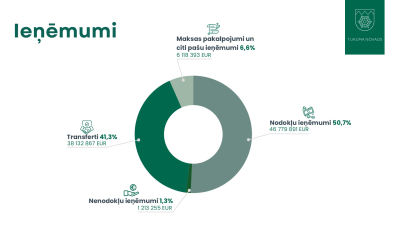 Budžeta ieņēmumu grafiks