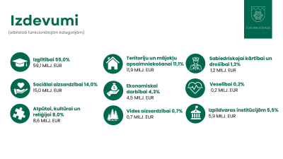 Budžeta izdevumu grafiks