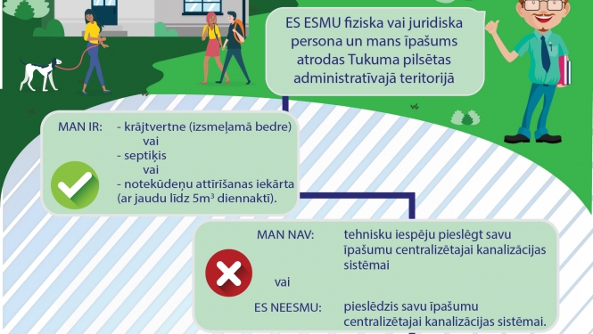 DECENTRALIZĒTĀS KANALIZĀCIJAS SISTĒMAS REĢISTRĒŠANA TUKUMĀ