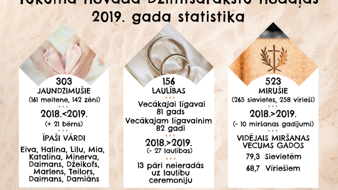 Tukuma novada Dzimtsarakstu nodaļas 2019. gada statistika
