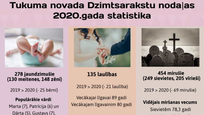 Tukuma novada Dzimtsarakstu nodaļas 2020. gada statistika