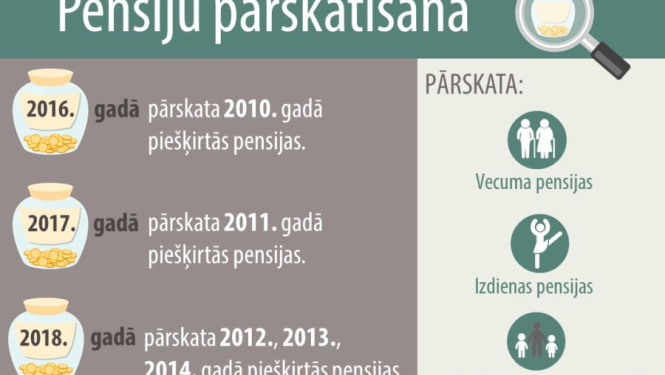 1. oktobrī notiks pensiju un atlīdzību indeksācija