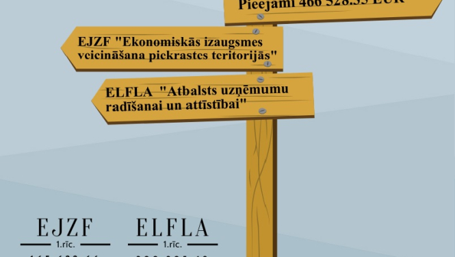 Biedrība “Partnerība laukiem un jūrai” izsludina atklāta konkursa projektu iesniegumu pieņemšanu no 27. februāra līdz 27. martam