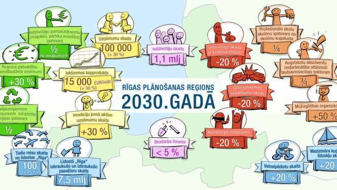 Rīgas plānošanas reģions: 2030.gadā reģionā varētu dzīvot 1,1 miljons iedzīvotāju un iekšzemes kopprodukts varētu pieaugt par 30%