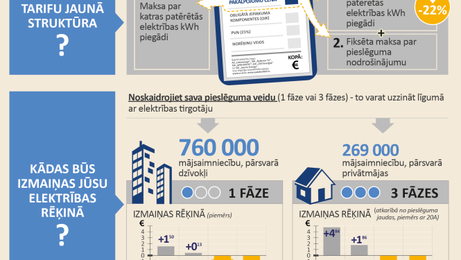 Sabiedrisko pakalpojumu regulēšanas komisija apstiprina izmaiņas sadales sistēmas pakalpojumu tarifos