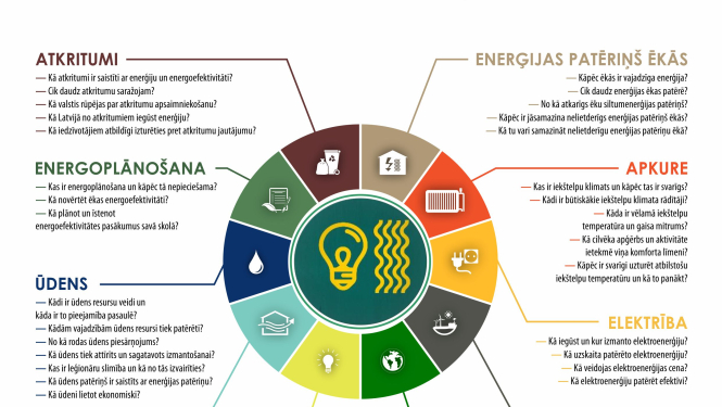 Skolām sagatavots izglītojošs mācību materiāls ceļā uz energoefektīvu skolu