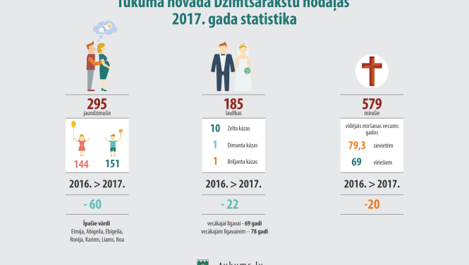 Tukuma novada Dzimtsarakstu nodaļas 2017.gada statistika
