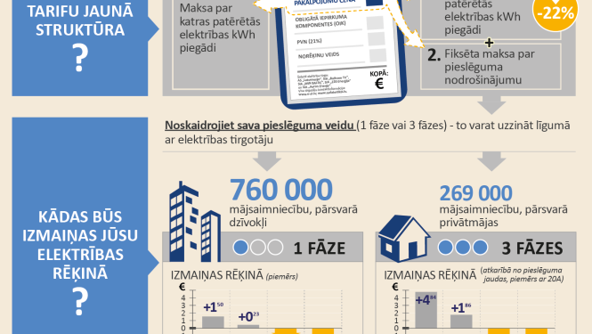 Jaunie elektrības sadales tarifi – noderīgi padomi