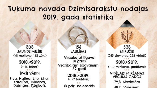 Tukuma novada Dzimtsarakstu nodaļas 2019. gada statistika