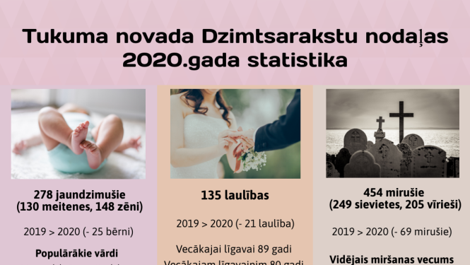 Tukuma novada Dzimtsarakstu nodaļas 2020. gada statistika