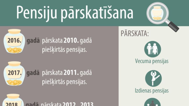 1. oktobrī notiks pensiju un atlīdzību indeksācija