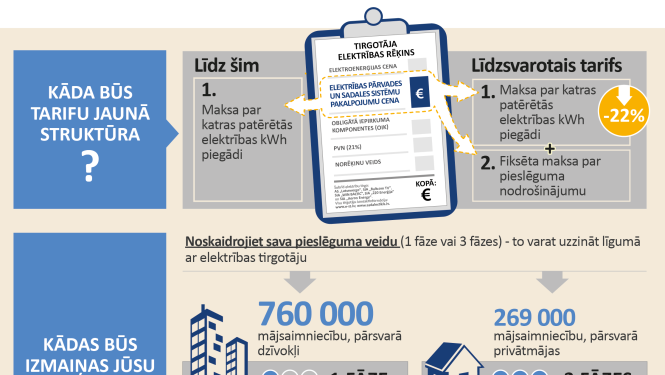 Sabiedrisko pakalpojumu regulēšanas komisija apstiprina izmaiņas sadales sistēmas pakalpojumu tarifos
