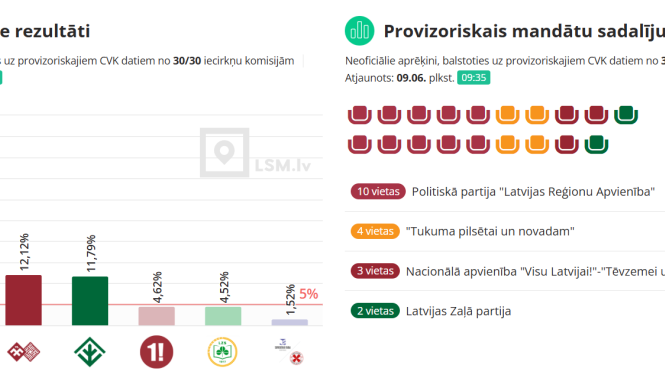 Vēlēšanu rezultāti