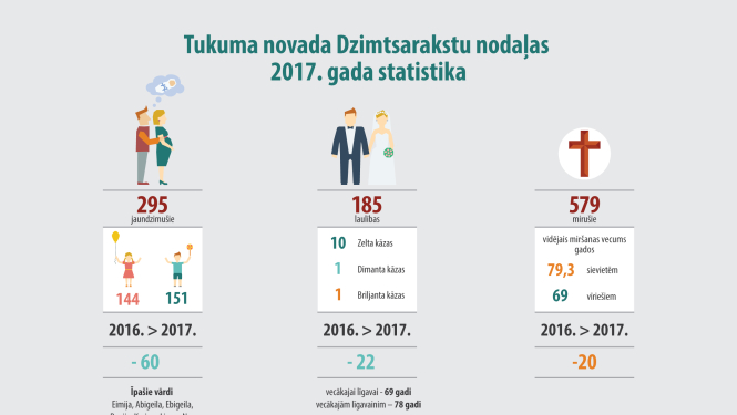 Tukuma novada Dzimtsarakstu nodaļas 2017.gada statistika