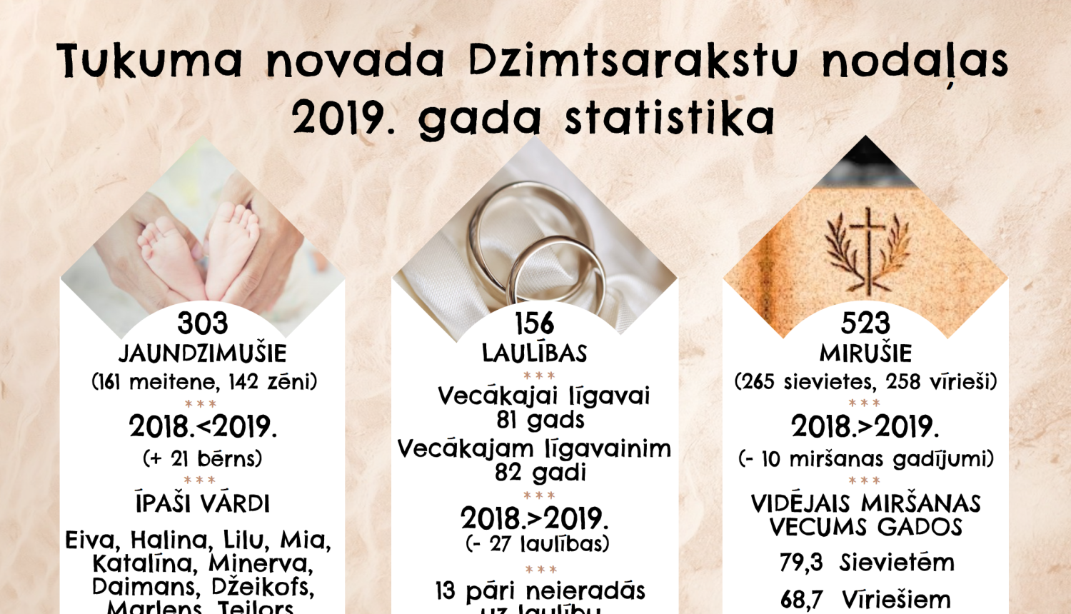 Tukuma novada Dzimtsarakstu nodaļas 2019. gada statistika