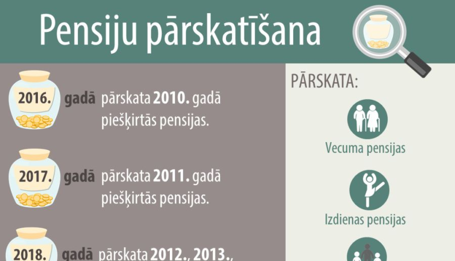 1. oktobrī notiks pensiju un atlīdzību indeksācija