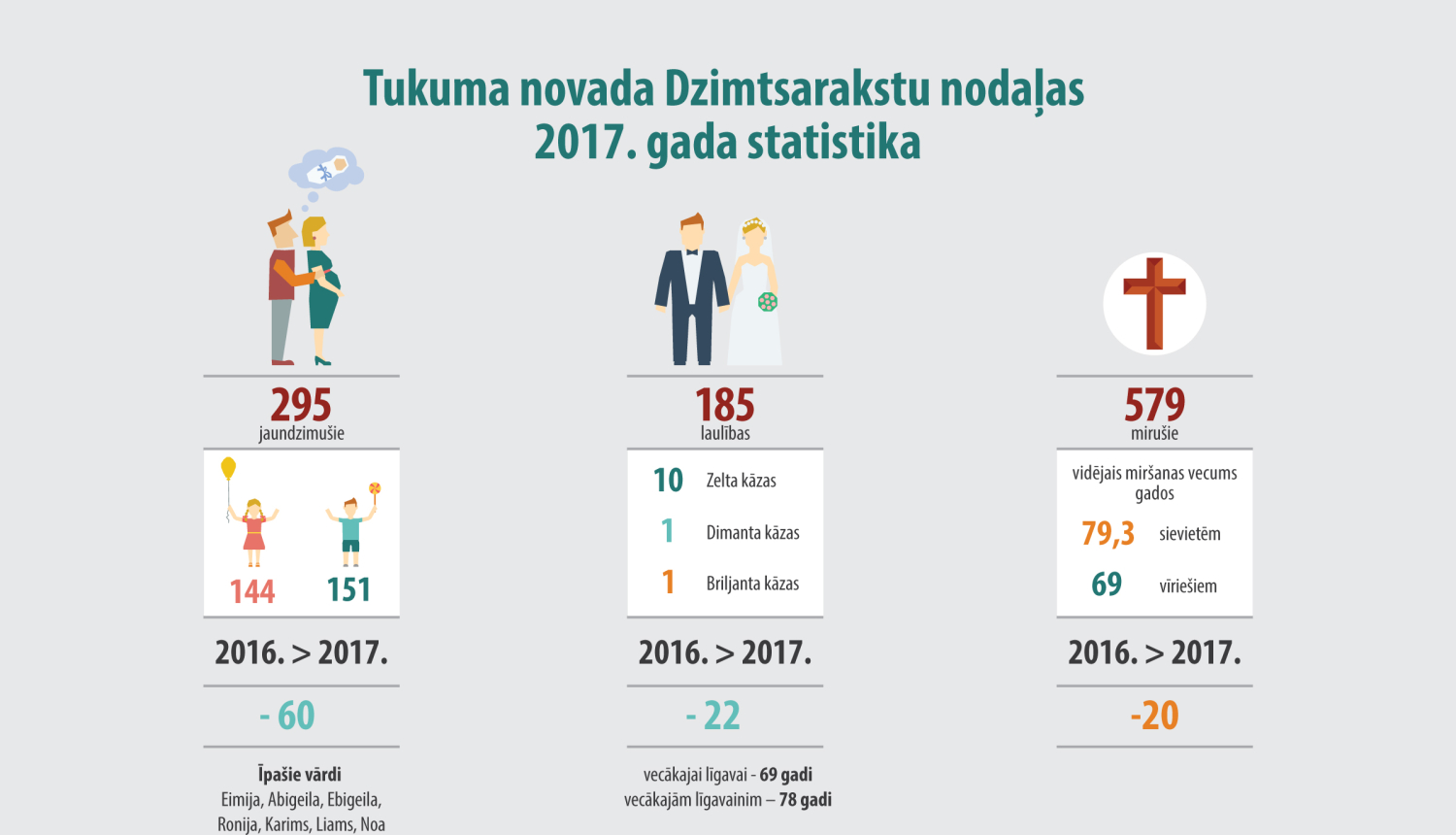 Tukuma novada Dzimtsarakstu nodaļas 2017.gada statistika