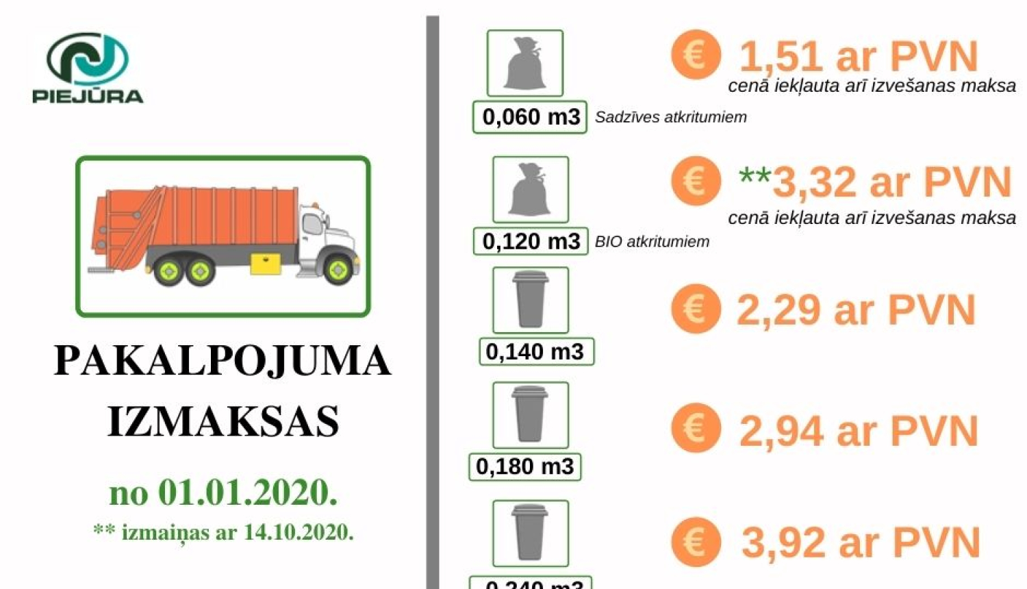 Ar 2020.gada 14.oktobri mainīsies bioloģiski noārdāmo atkritumu nodošanas maksa