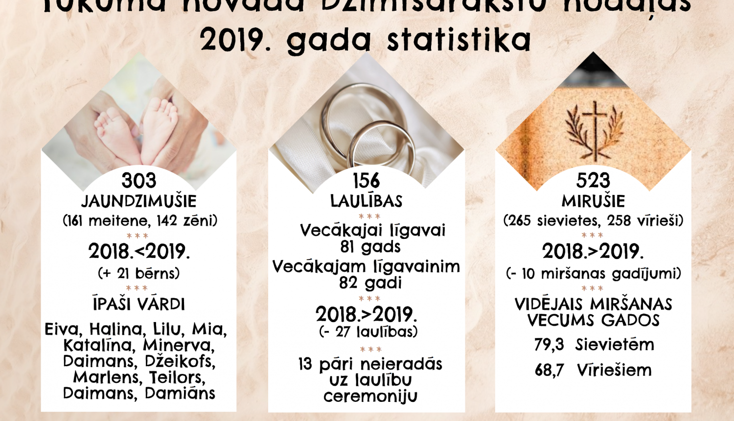 Tukuma novada Dzimtsarakstu nodaļas 2019. gada statistika