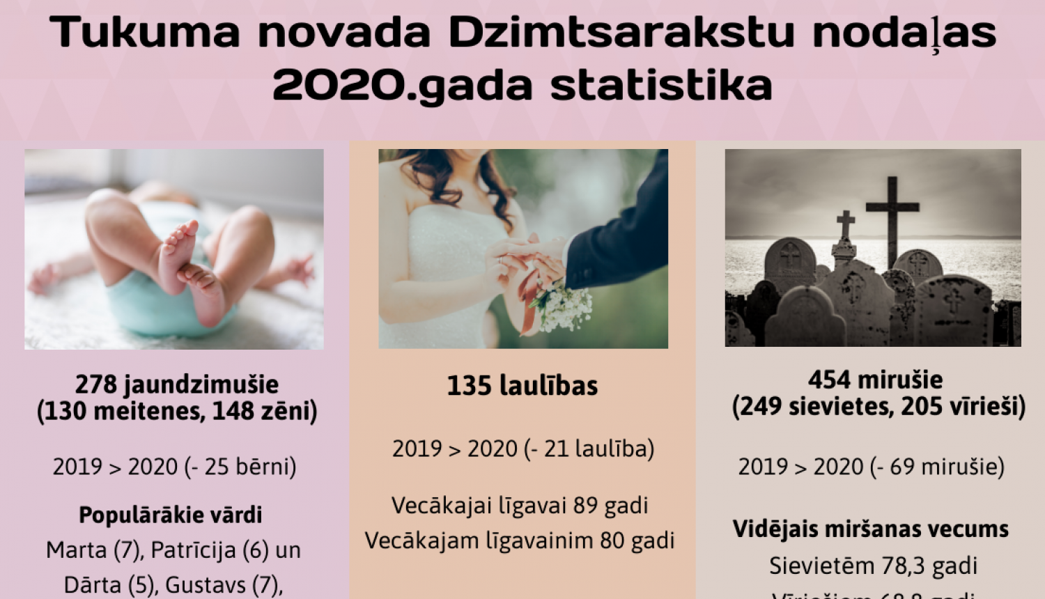 Tukuma novada Dzimtsarakstu nodaļas 2020. gada statistika