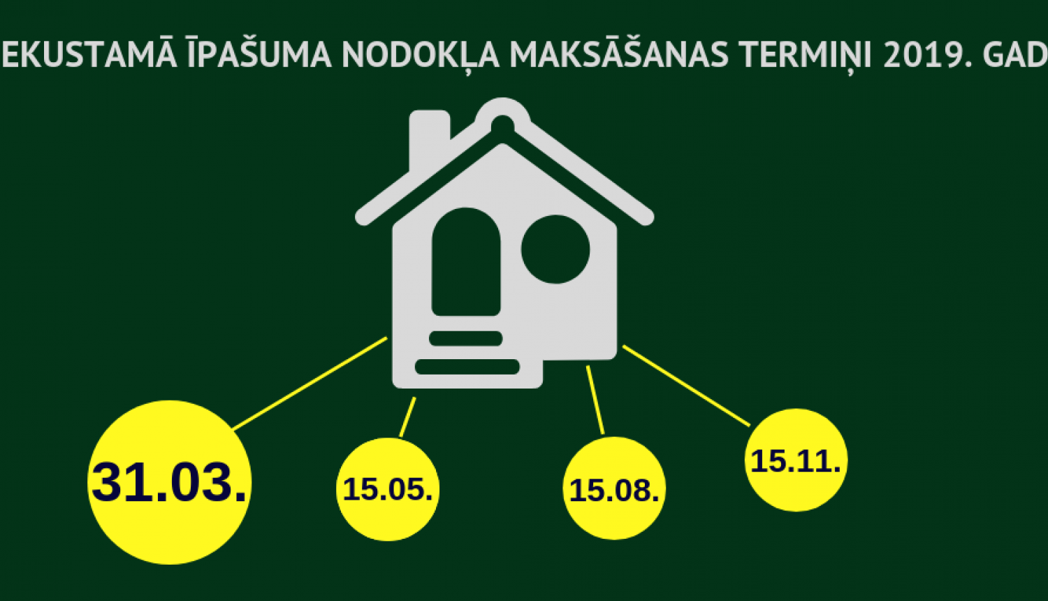 Līdz 31.martam veicams kārtējais nekustamā īpašuma nodokļa maksājums