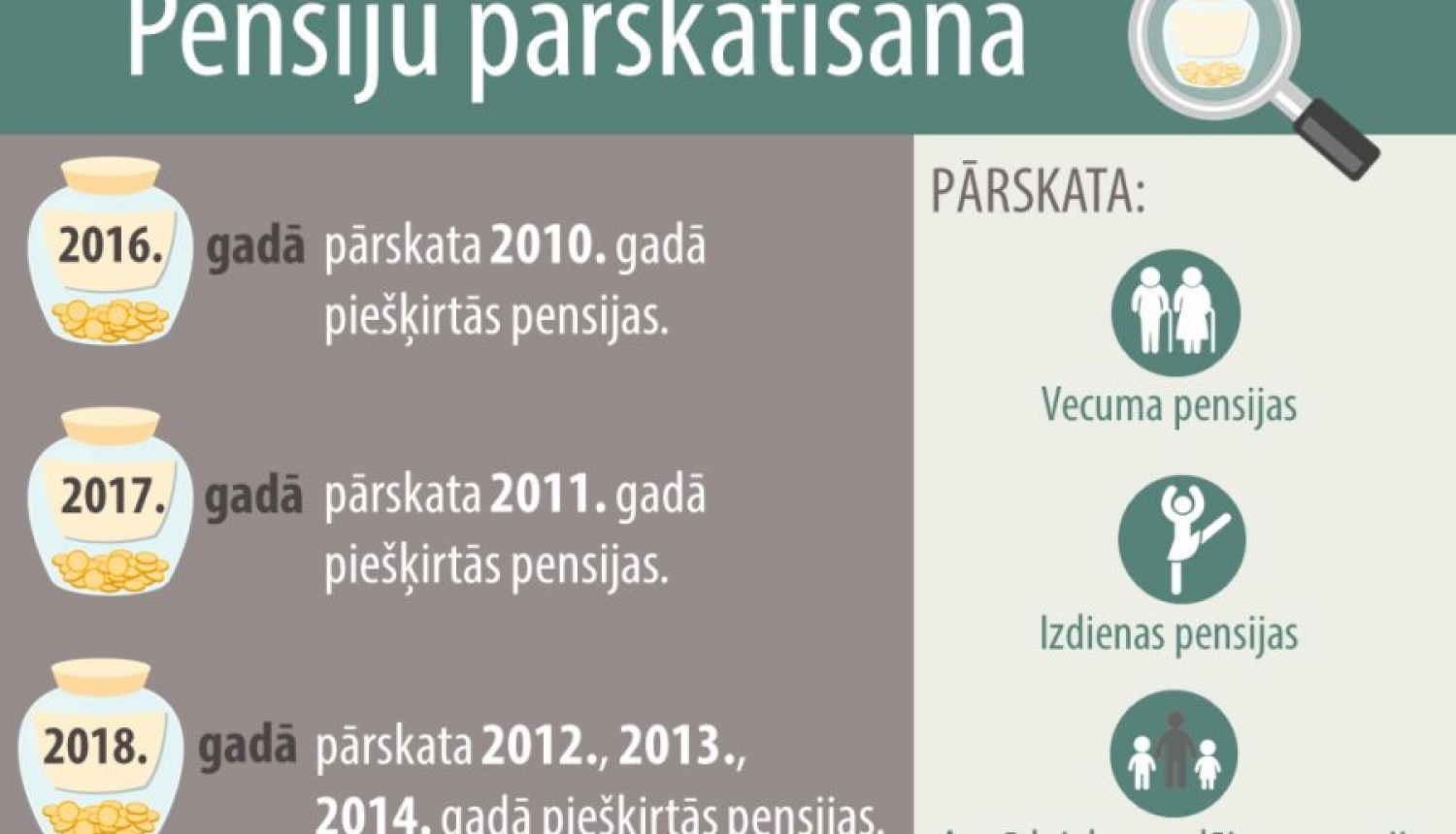 1. oktobrī notiks pensiju un atlīdzību indeksācija