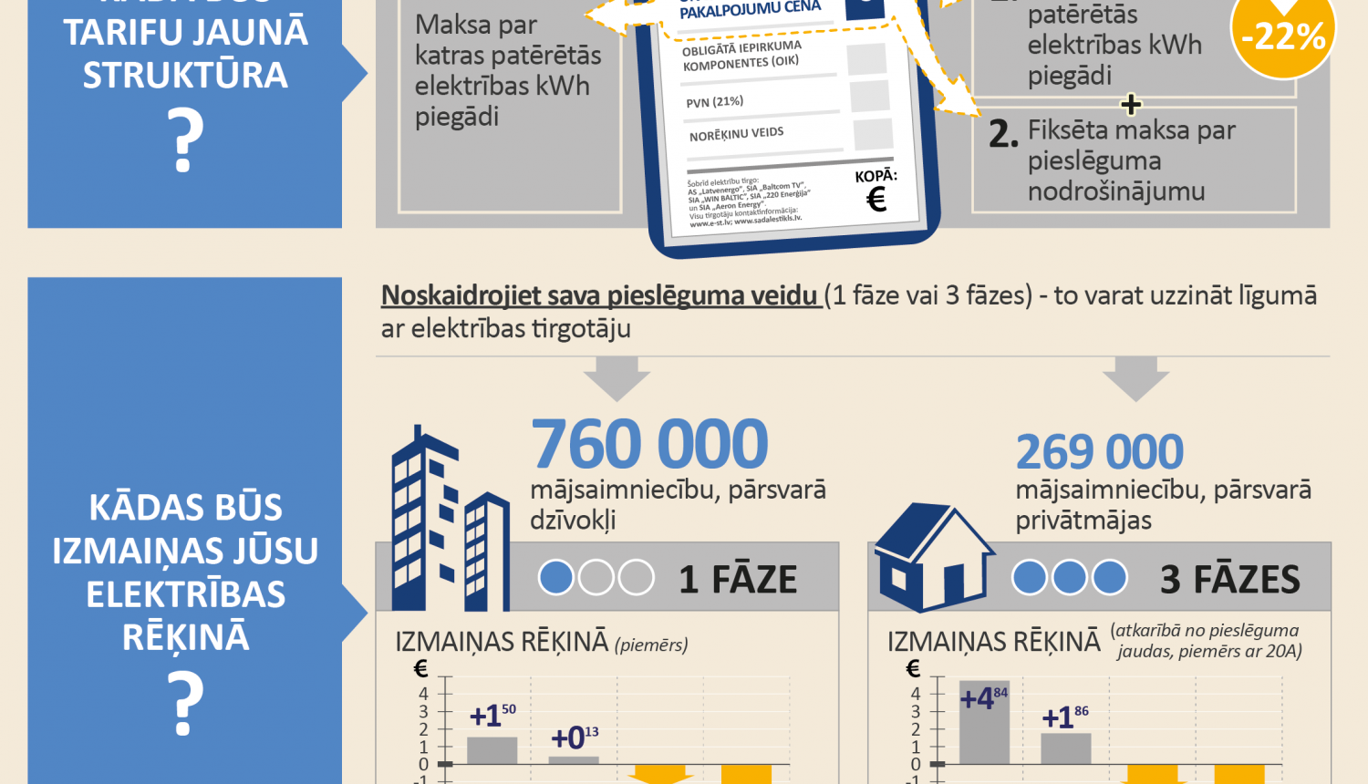 Sabiedrisko pakalpojumu regulēšanas komisija apstiprina izmaiņas sadales sistēmas pakalpojumu tarifos