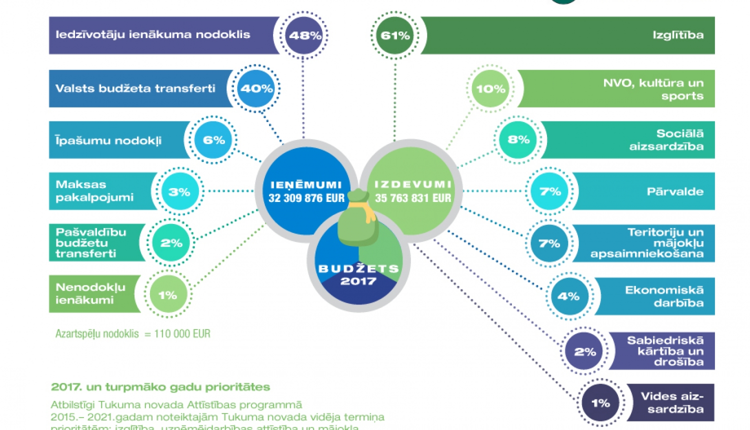 Pieņemts Tukuma novada pašvaldības 2017.gada budžets