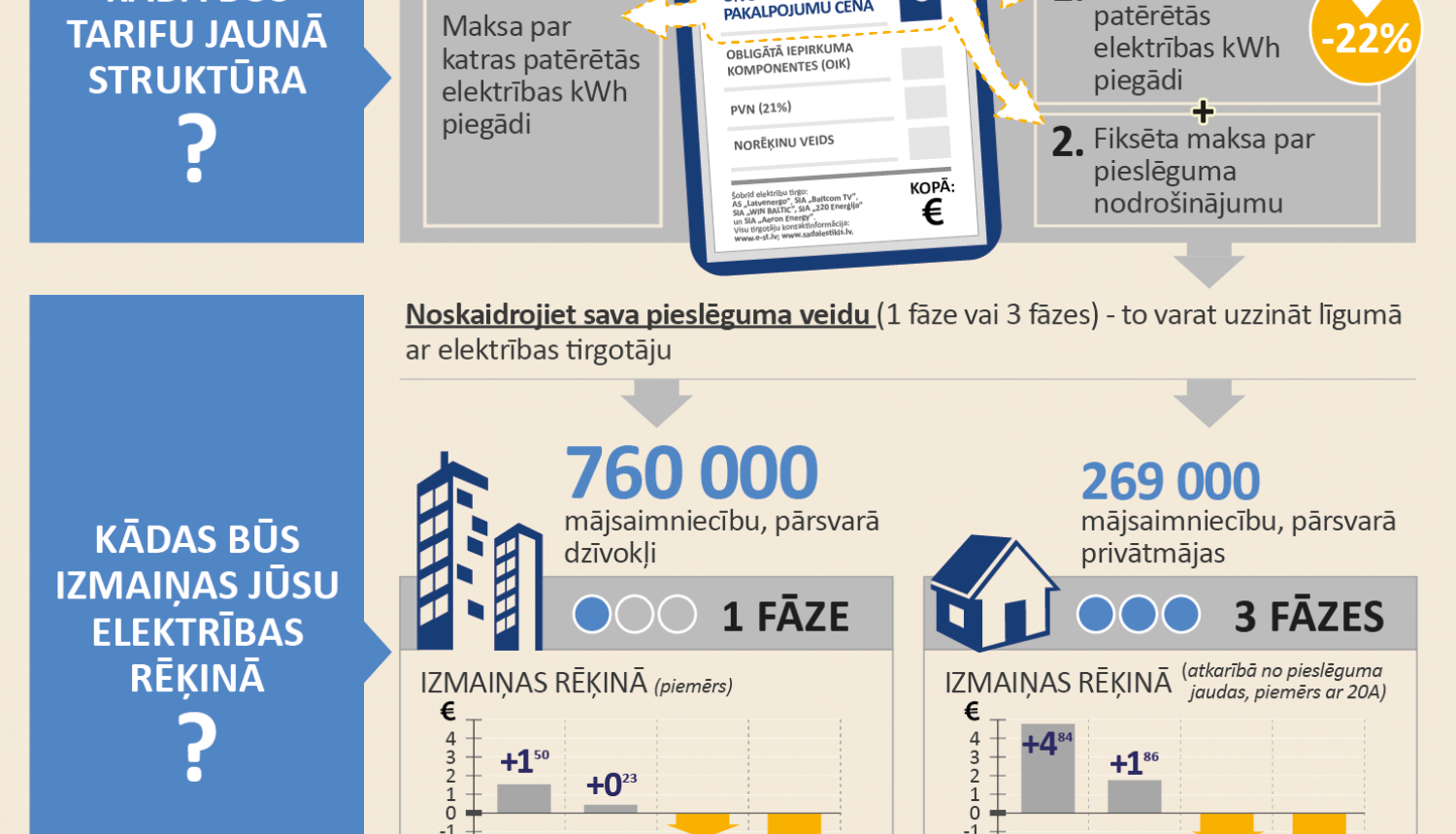 Jaunie elektrības sadales tarifi – noderīgi padomi